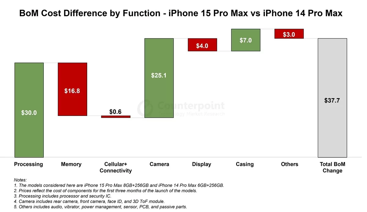 Componentele de pe iPhone 15 Pro Max-ul de 1199 dolari costă 502 dolari